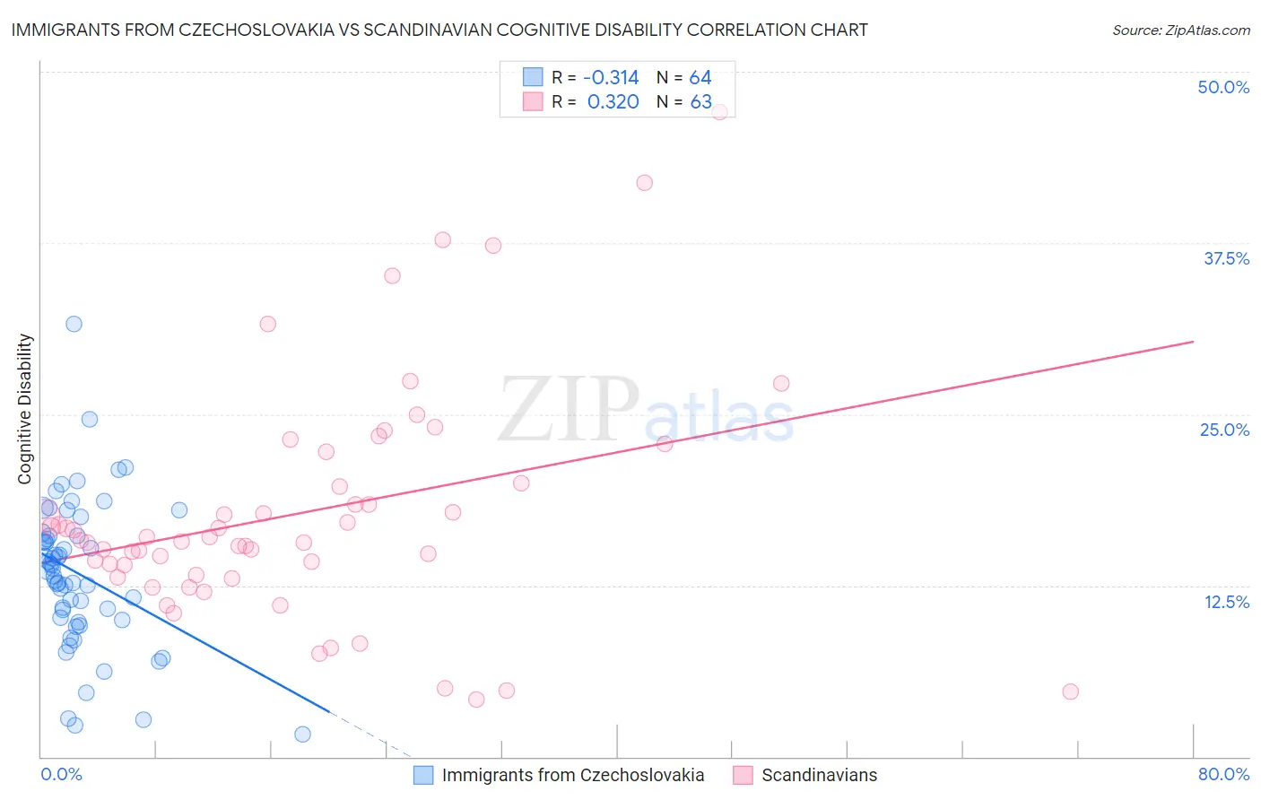 Immigrants from Czechoslovakia vs Scandinavian Cognitive Disability