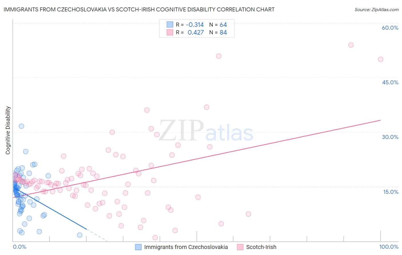 Immigrants from Czechoslovakia vs Scotch-Irish Cognitive Disability