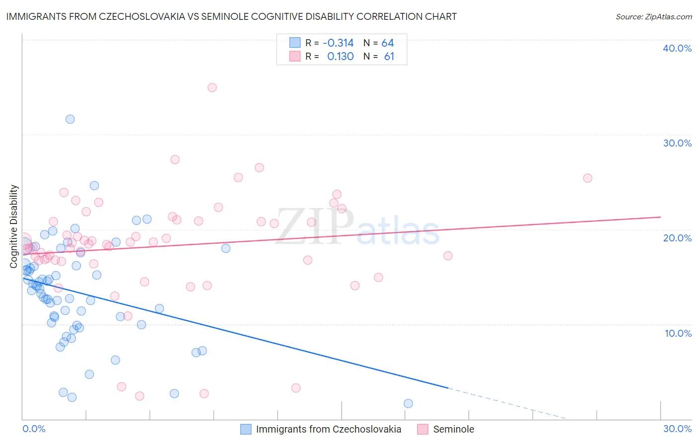 Immigrants from Czechoslovakia vs Seminole Cognitive Disability