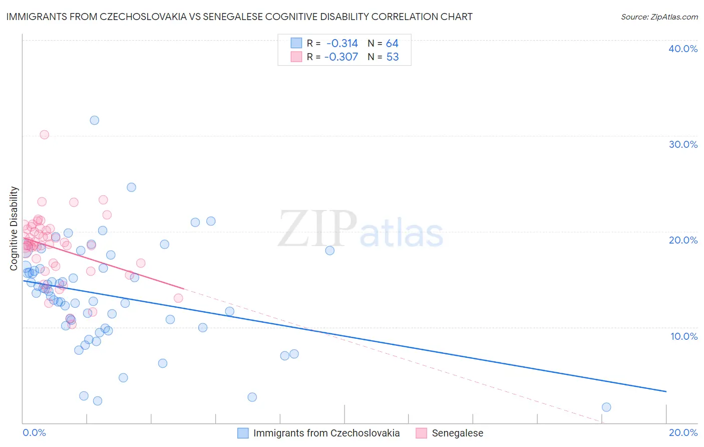 Immigrants from Czechoslovakia vs Senegalese Cognitive Disability