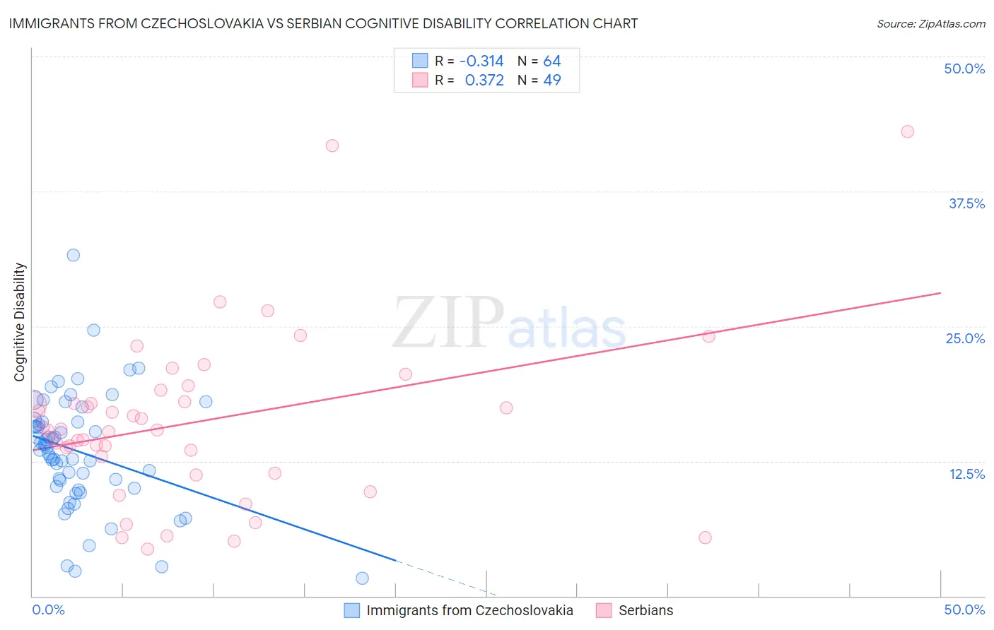 Immigrants from Czechoslovakia vs Serbian Cognitive Disability