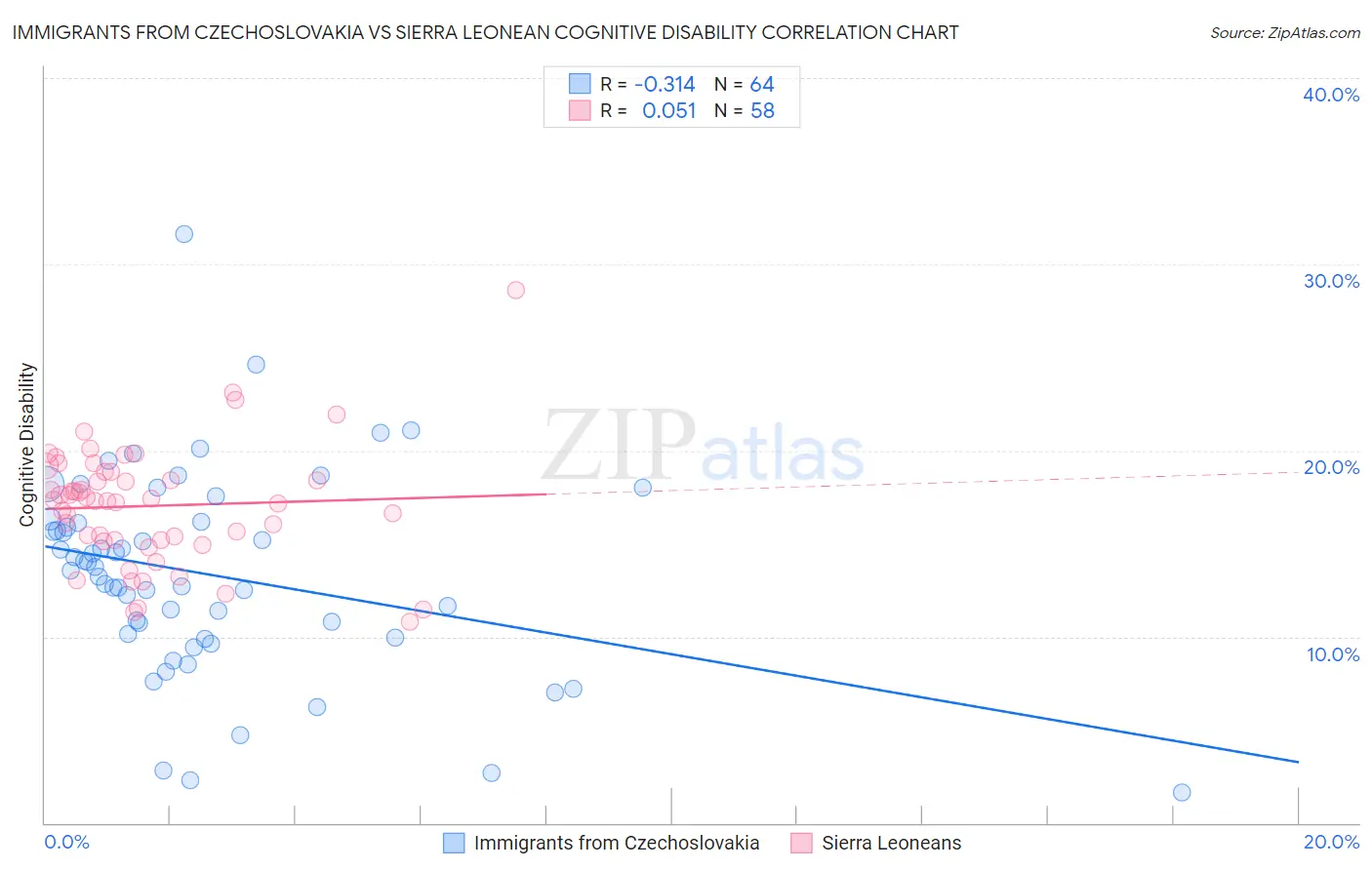 Immigrants from Czechoslovakia vs Sierra Leonean Cognitive Disability