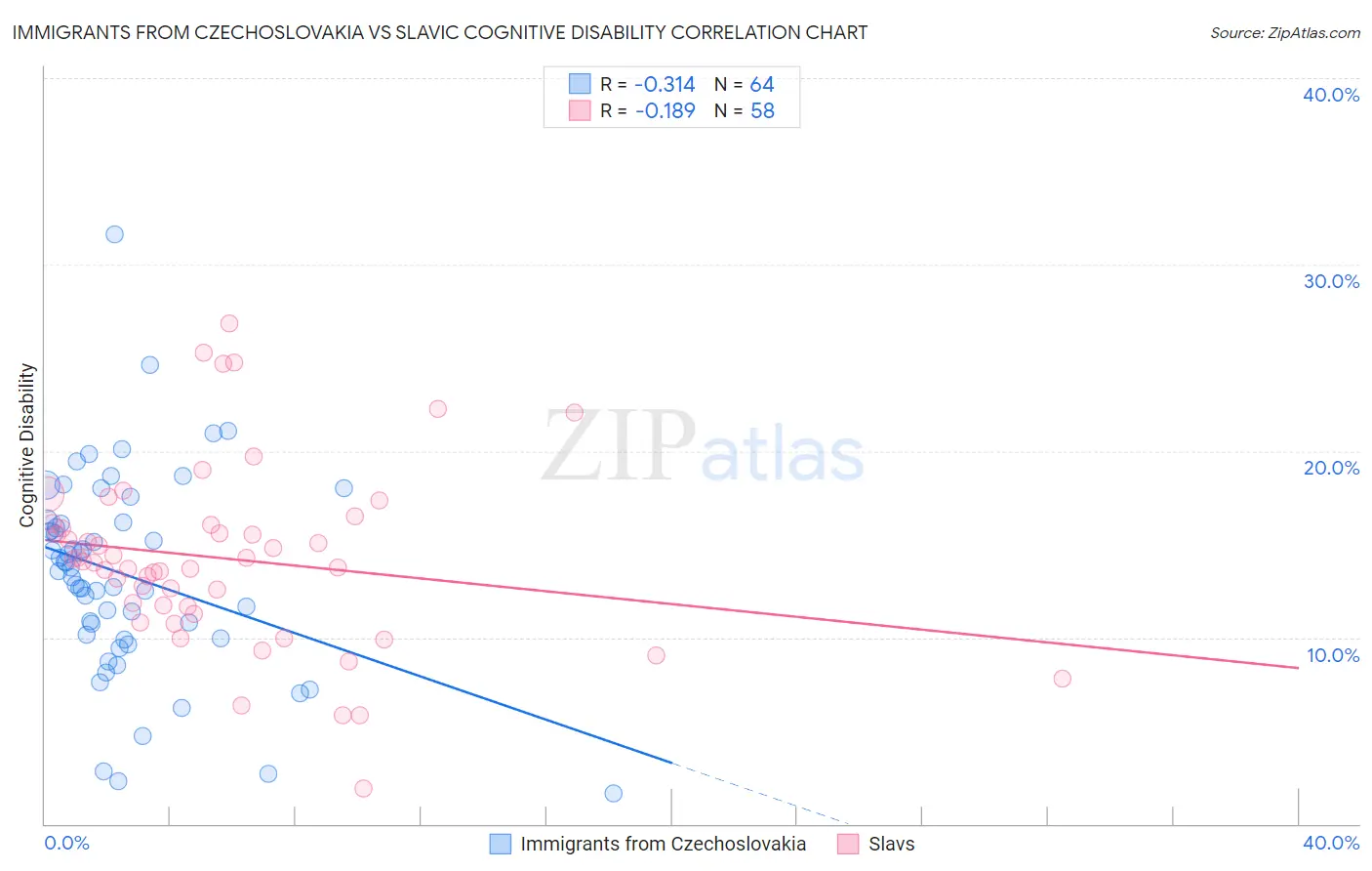 Immigrants from Czechoslovakia vs Slavic Cognitive Disability