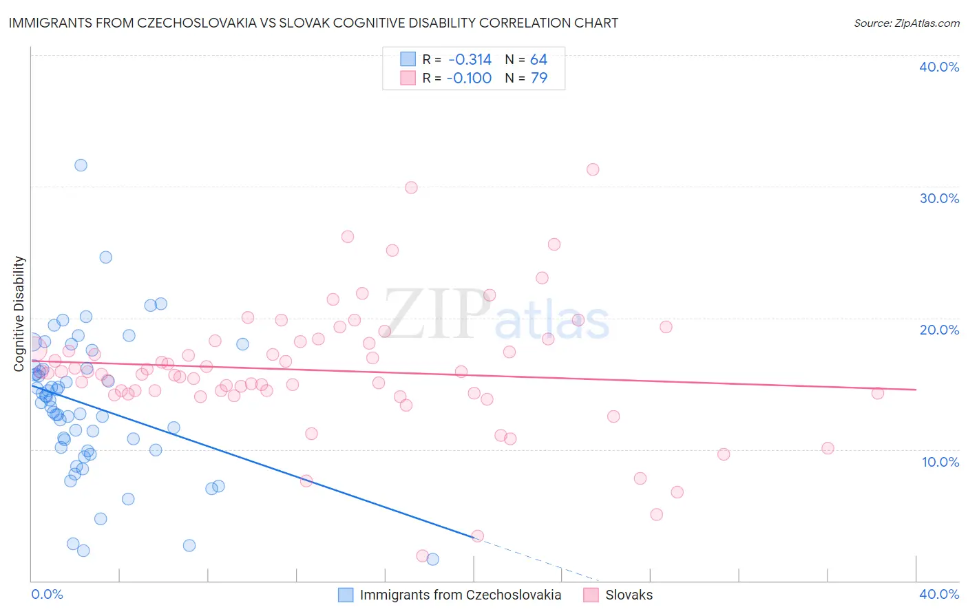 Immigrants from Czechoslovakia vs Slovak Cognitive Disability