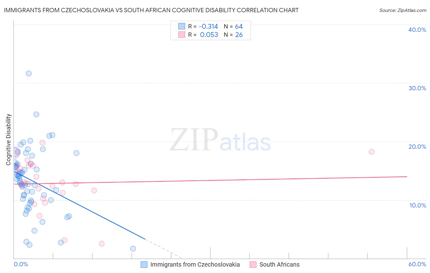 Immigrants from Czechoslovakia vs South African Cognitive Disability