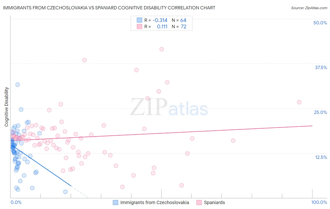 Immigrants from Czechoslovakia vs Spaniard Cognitive Disability