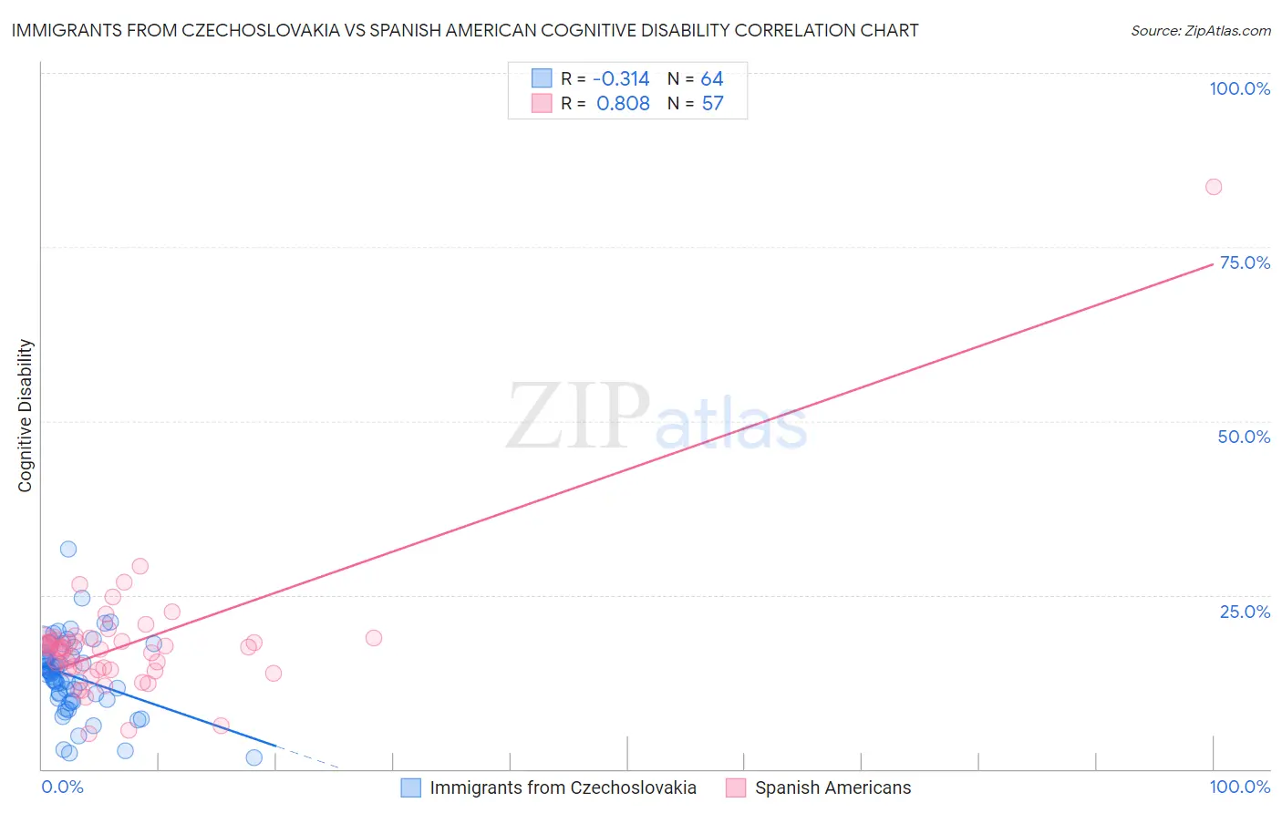 Immigrants from Czechoslovakia vs Spanish American Cognitive Disability