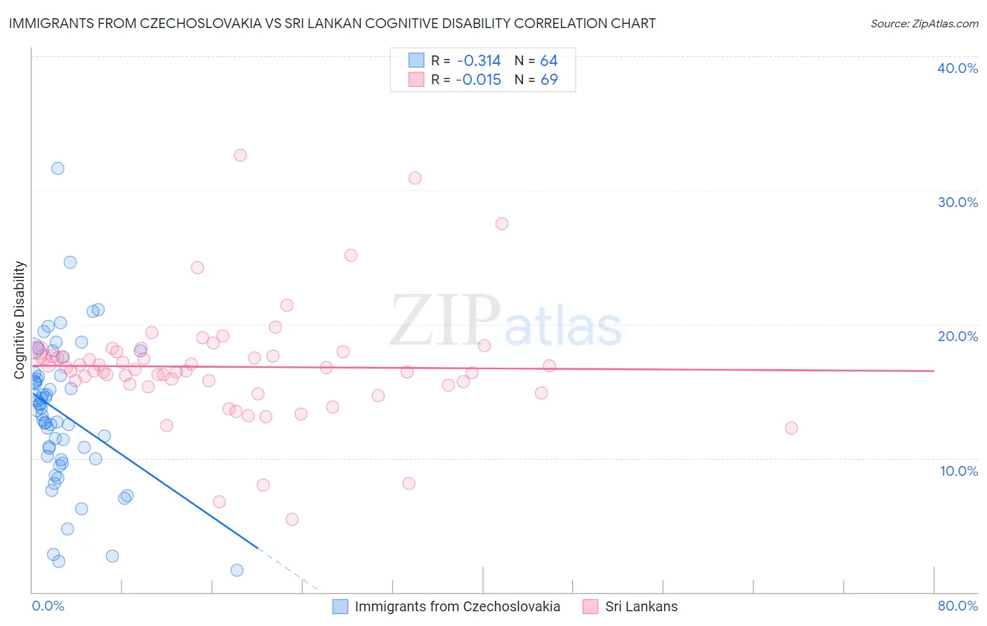 Immigrants from Czechoslovakia vs Sri Lankan Cognitive Disability