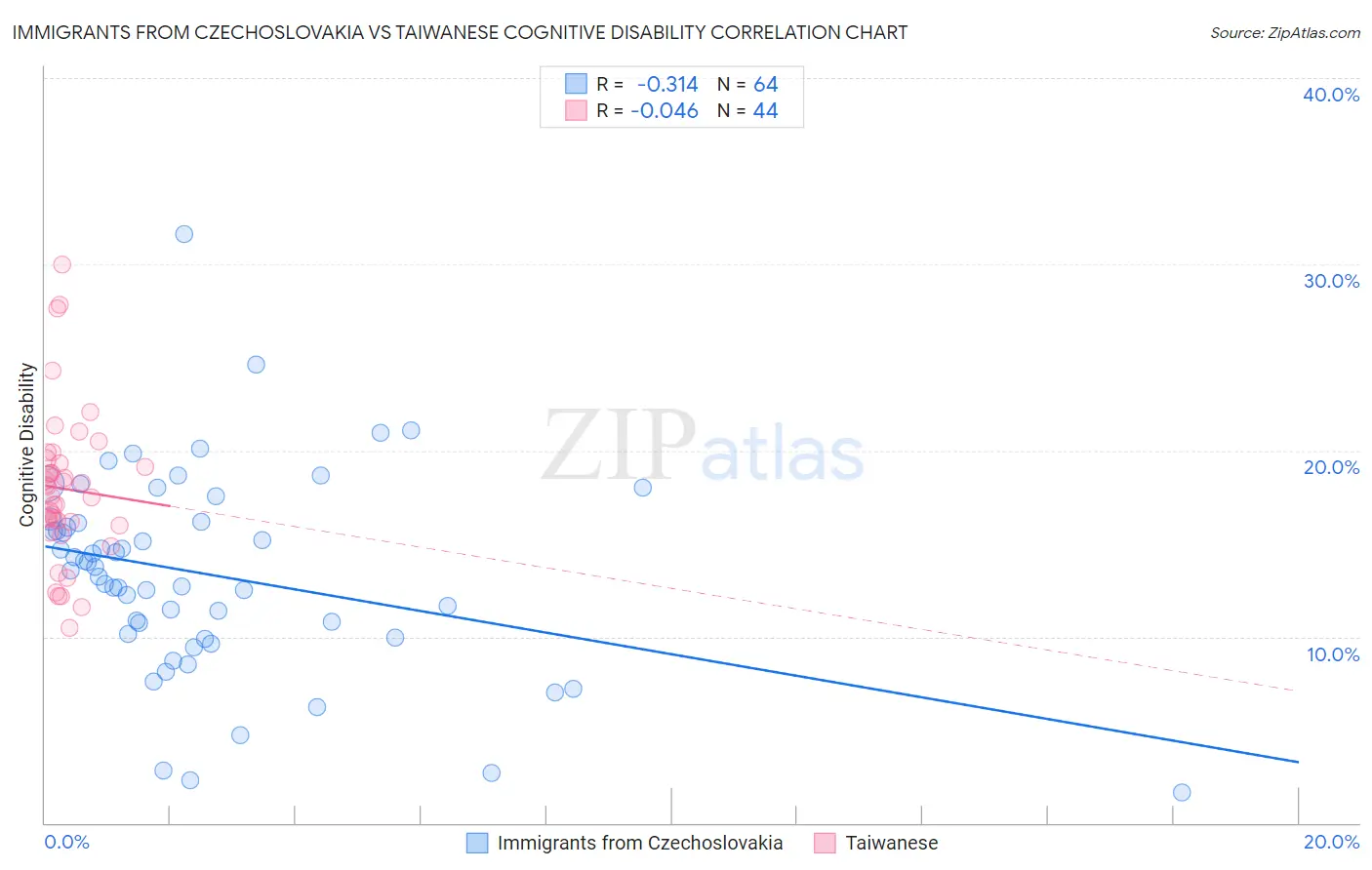 Immigrants from Czechoslovakia vs Taiwanese Cognitive Disability