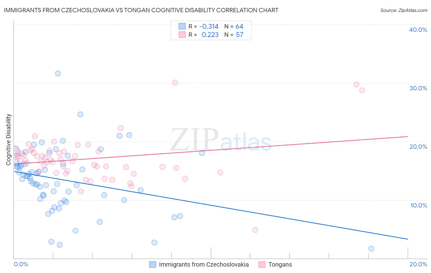 Immigrants from Czechoslovakia vs Tongan Cognitive Disability