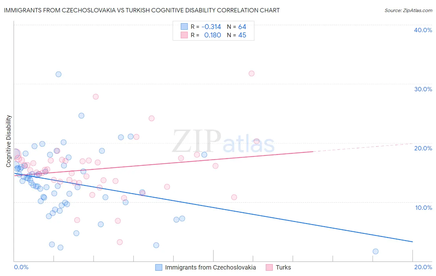 Immigrants from Czechoslovakia vs Turkish Cognitive Disability