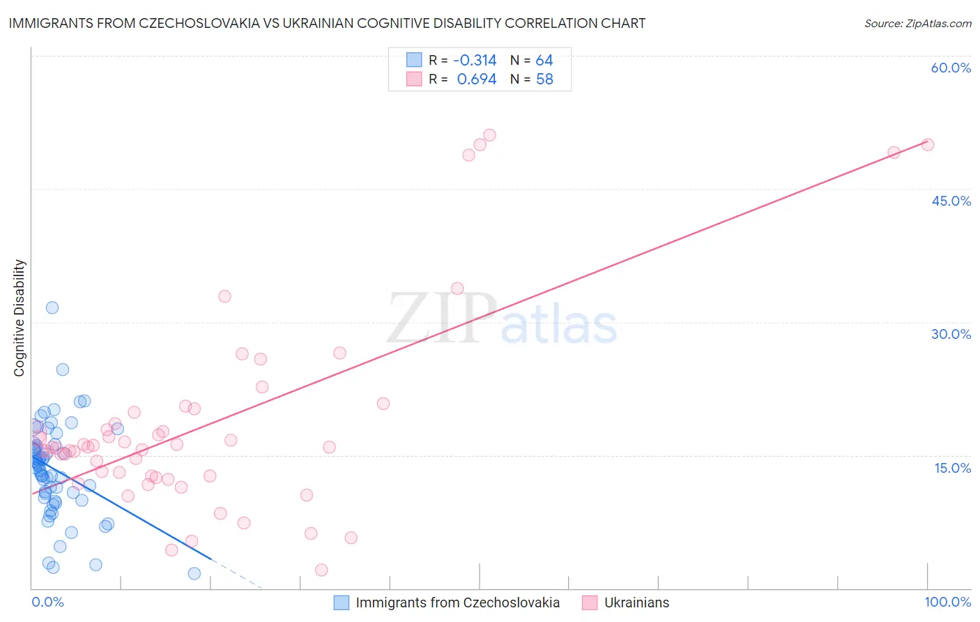 Immigrants from Czechoslovakia vs Ukrainian Cognitive Disability