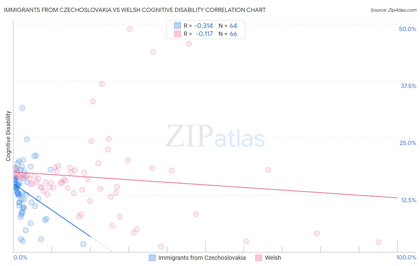 Immigrants from Czechoslovakia vs Welsh Cognitive Disability