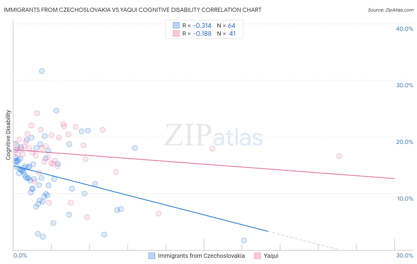 Immigrants from Czechoslovakia vs Yaqui Cognitive Disability