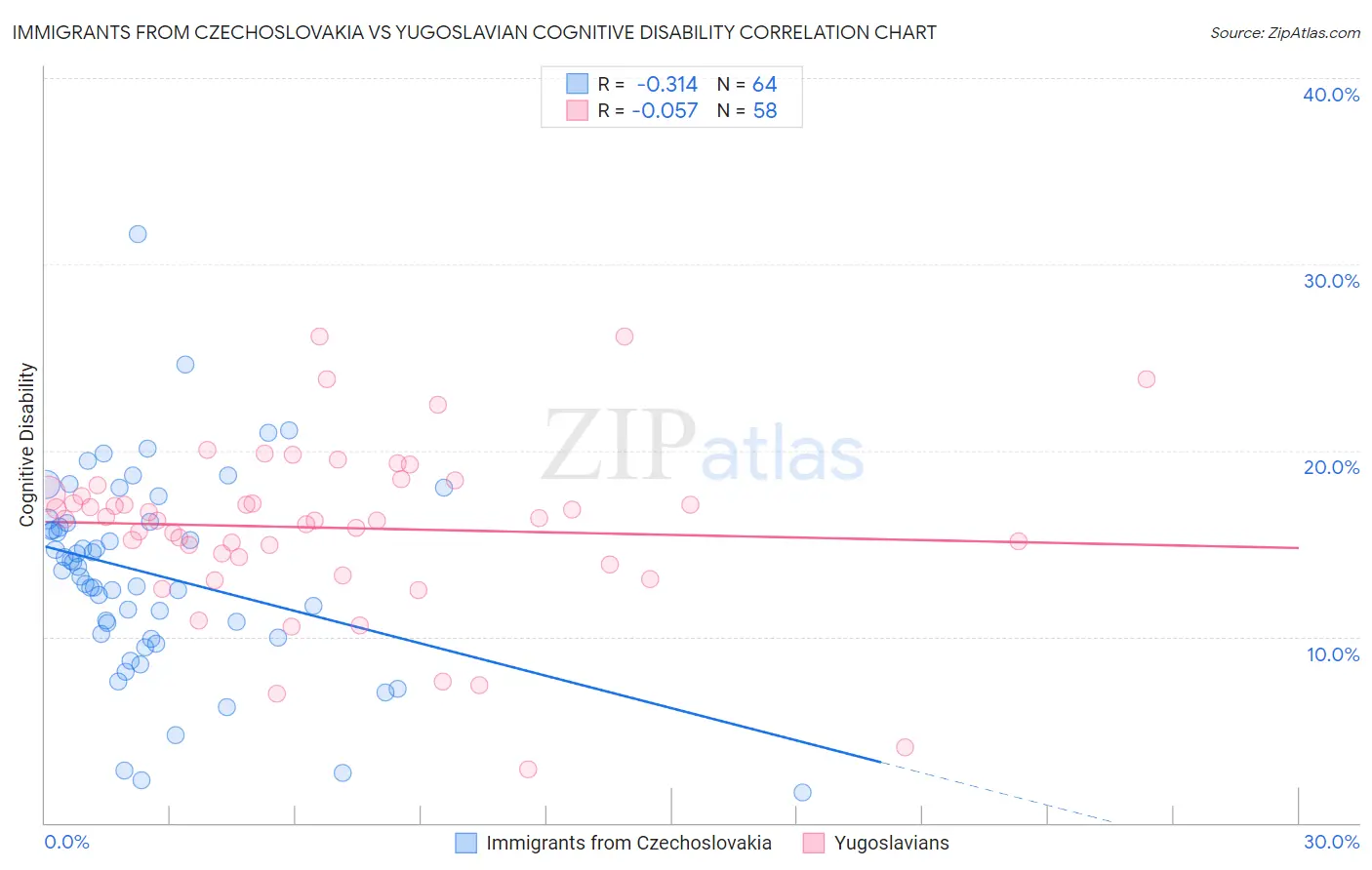 Immigrants from Czechoslovakia vs Yugoslavian Cognitive Disability