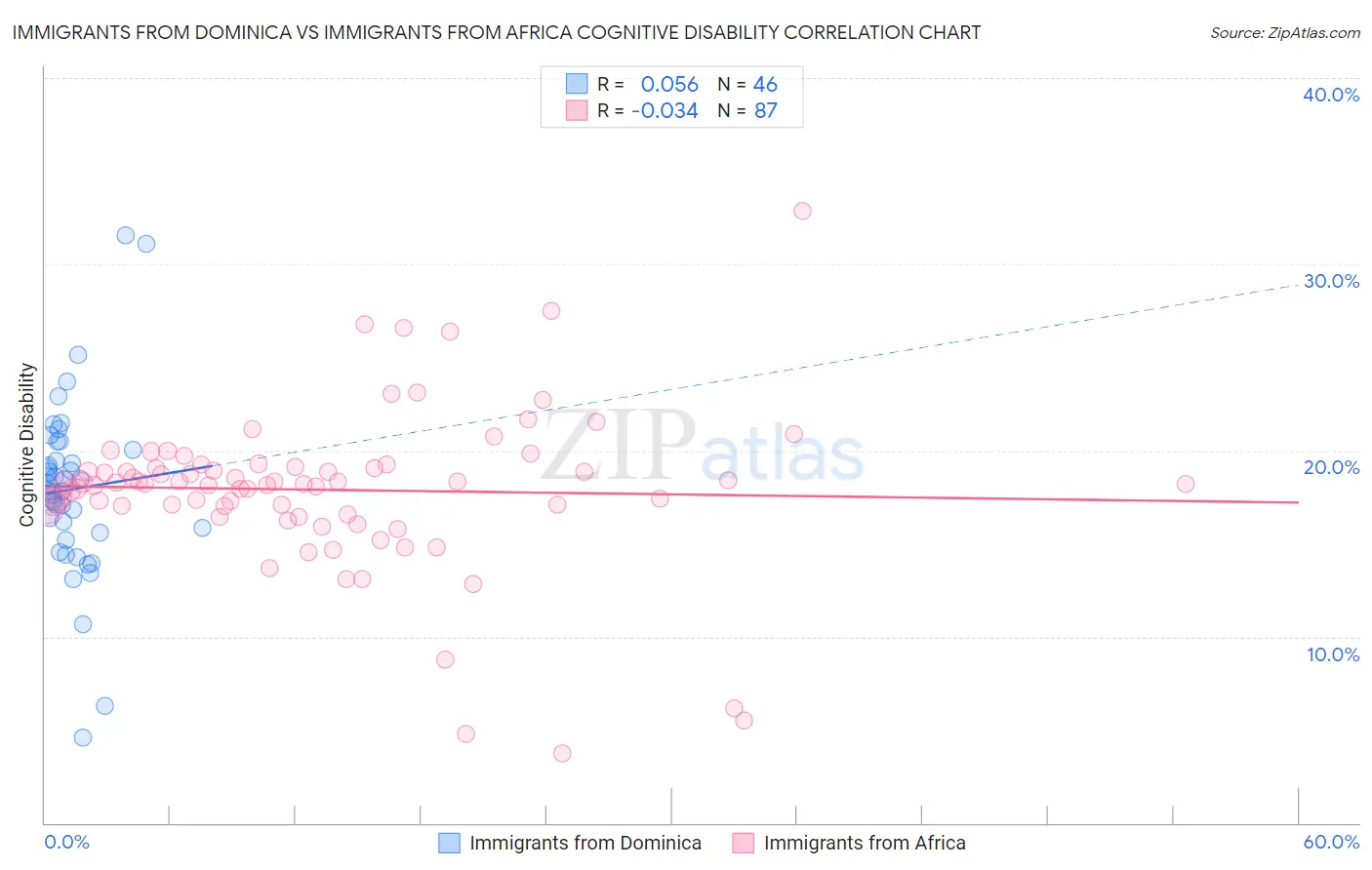 Immigrants from Dominica vs Immigrants from Africa Cognitive Disability
