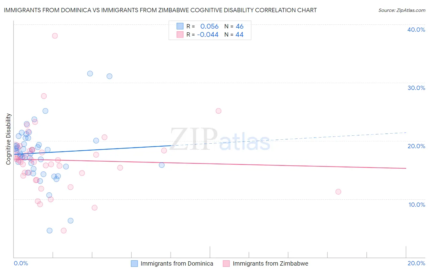 Immigrants from Dominica vs Immigrants from Zimbabwe Cognitive Disability