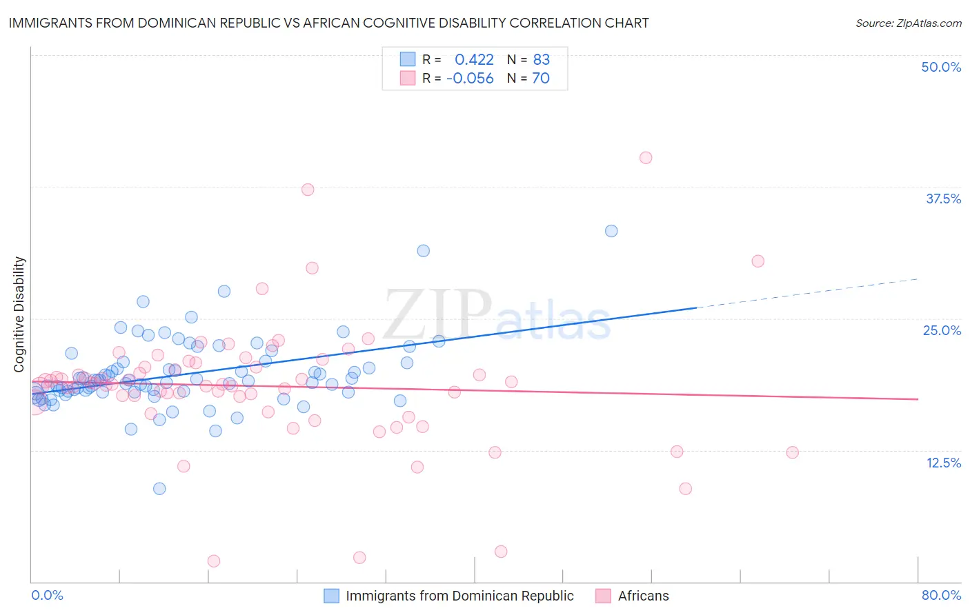 Immigrants from Dominican Republic vs African Cognitive Disability