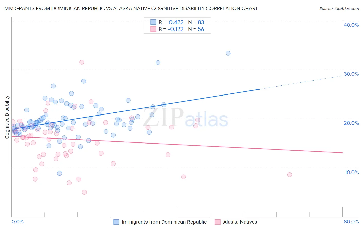 Immigrants from Dominican Republic vs Alaska Native Cognitive Disability