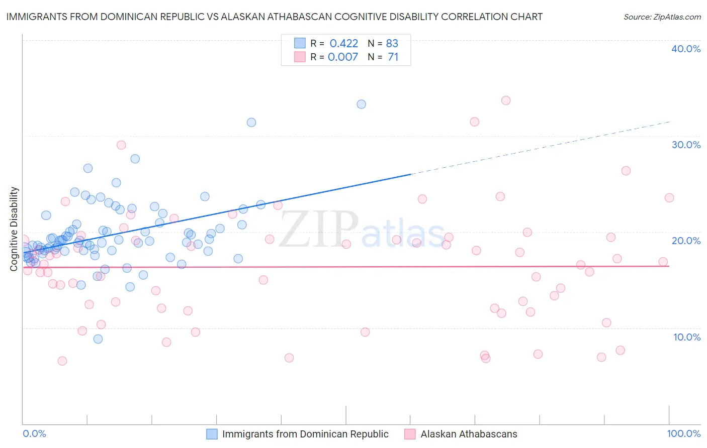 Immigrants from Dominican Republic vs Alaskan Athabascan Cognitive Disability