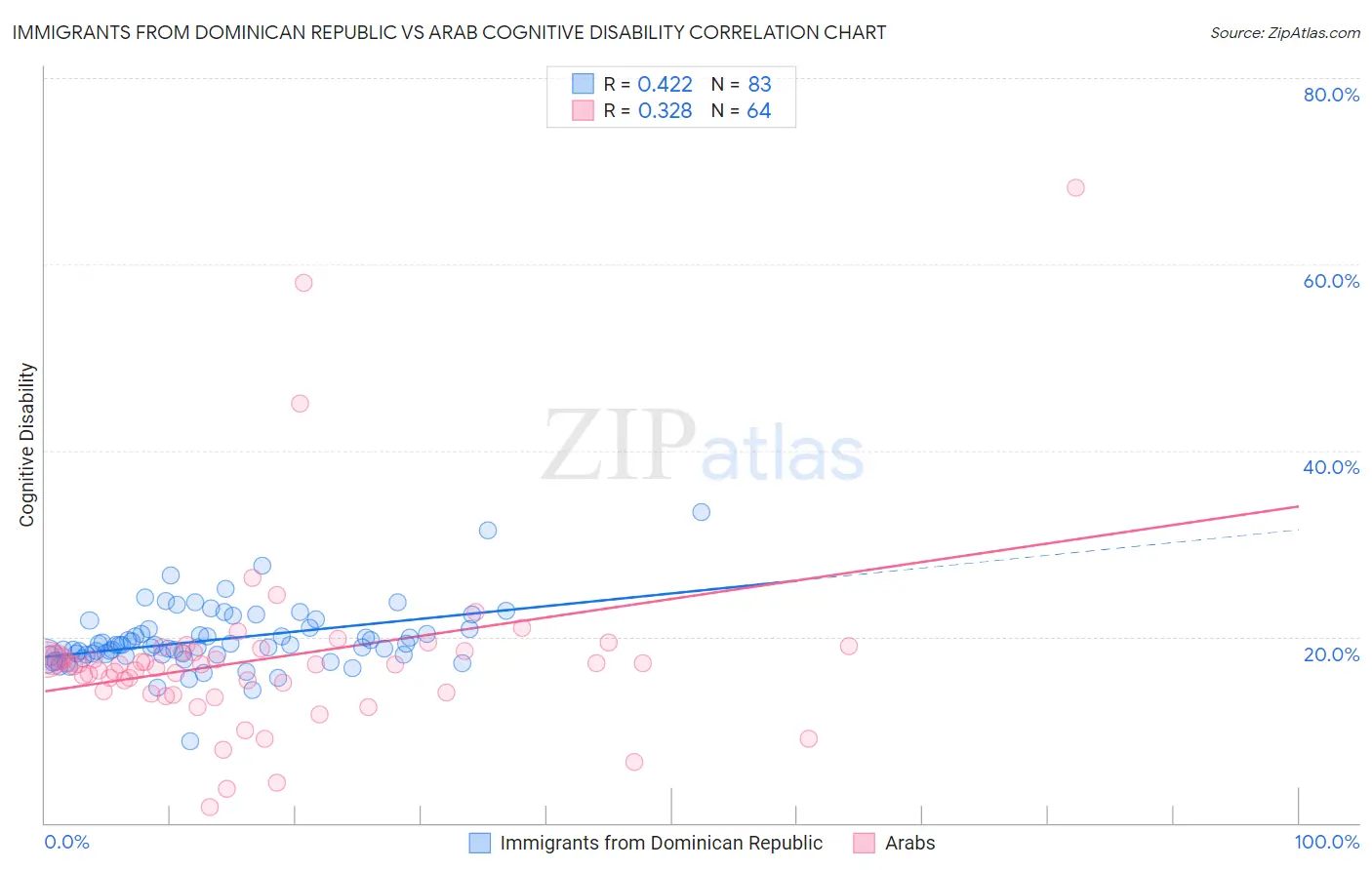 Immigrants from Dominican Republic vs Arab Cognitive Disability