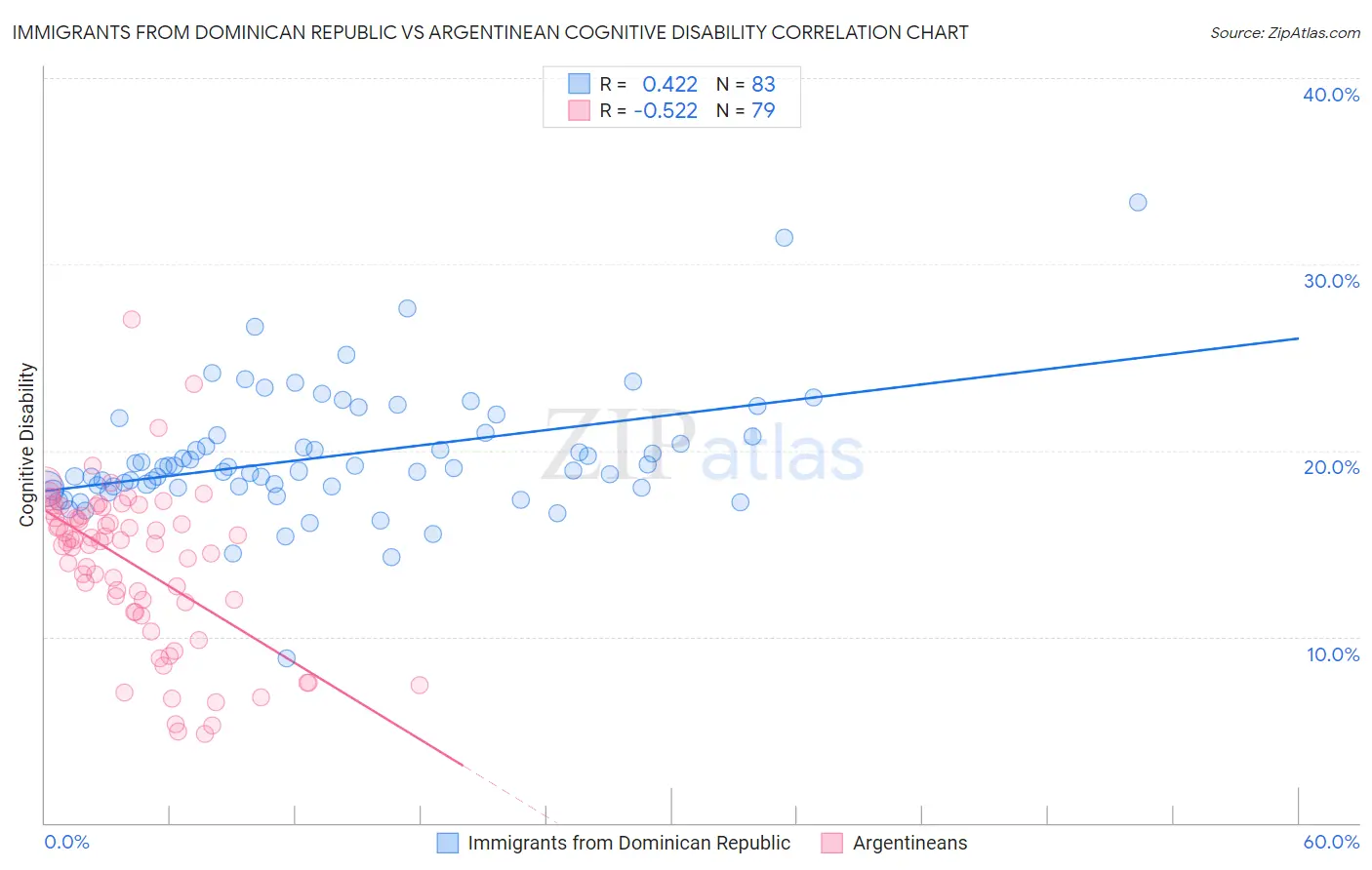 Immigrants from Dominican Republic vs Argentinean Cognitive Disability