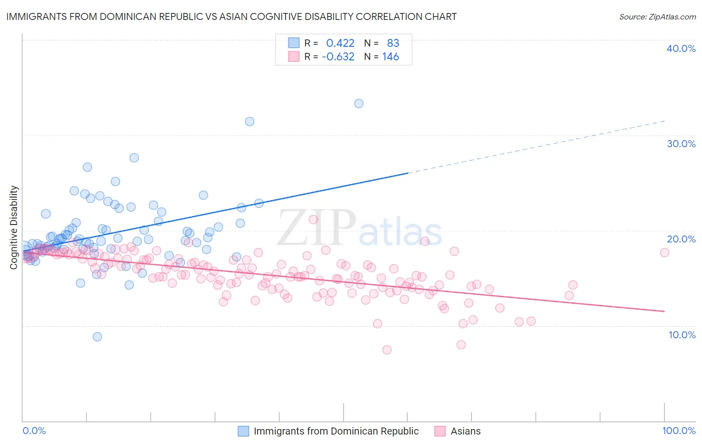 Immigrants from Dominican Republic vs Asian Cognitive Disability