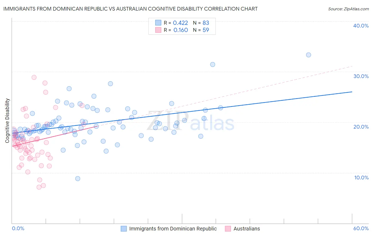 Immigrants from Dominican Republic vs Australian Cognitive Disability