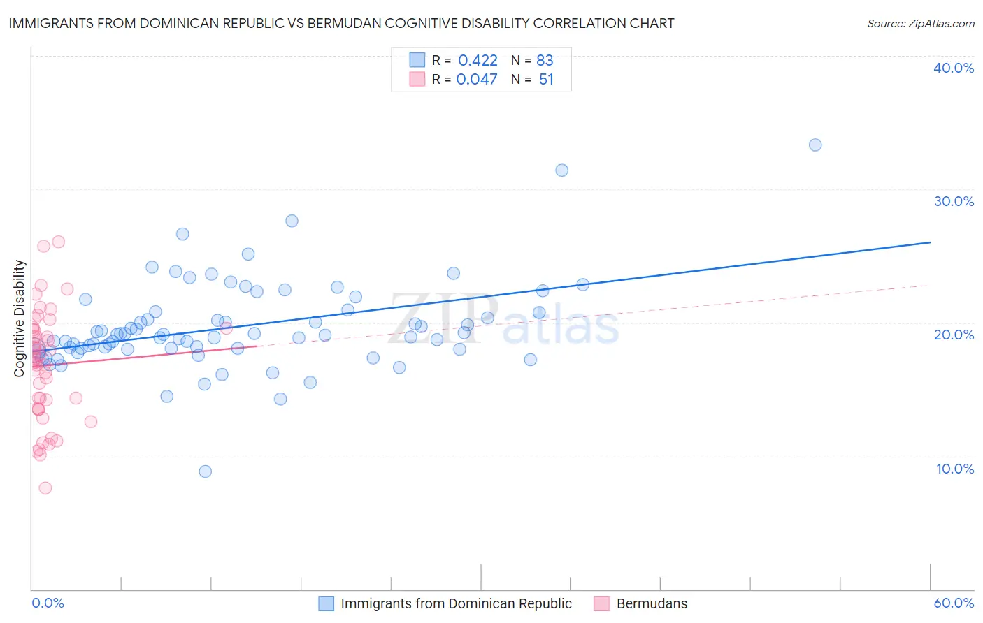 Immigrants from Dominican Republic vs Bermudan Cognitive Disability