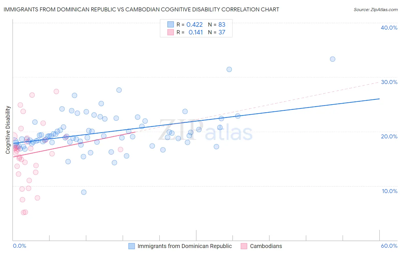 Immigrants from Dominican Republic vs Cambodian Cognitive Disability