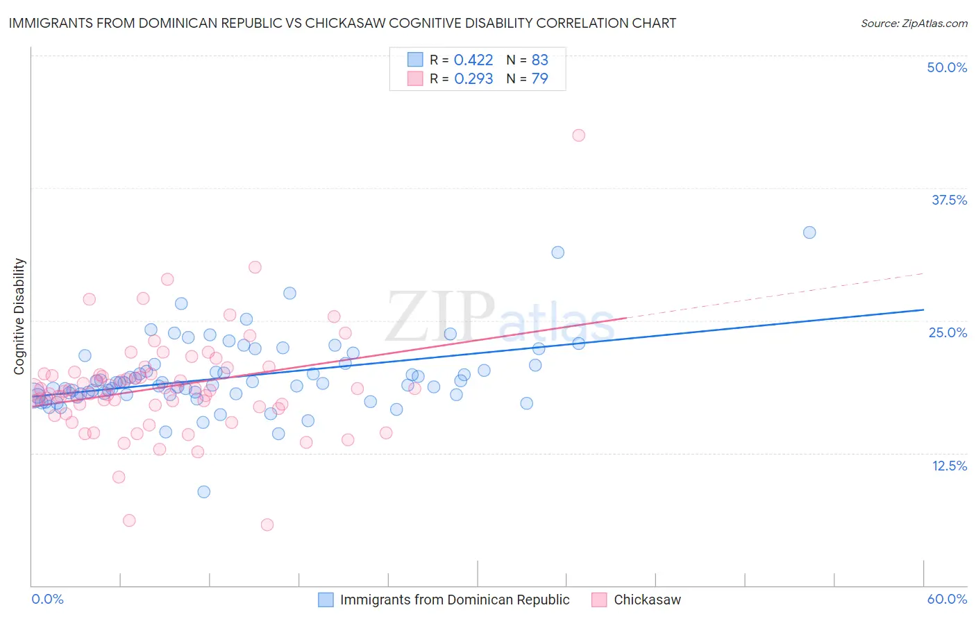 Immigrants from Dominican Republic vs Chickasaw Cognitive Disability