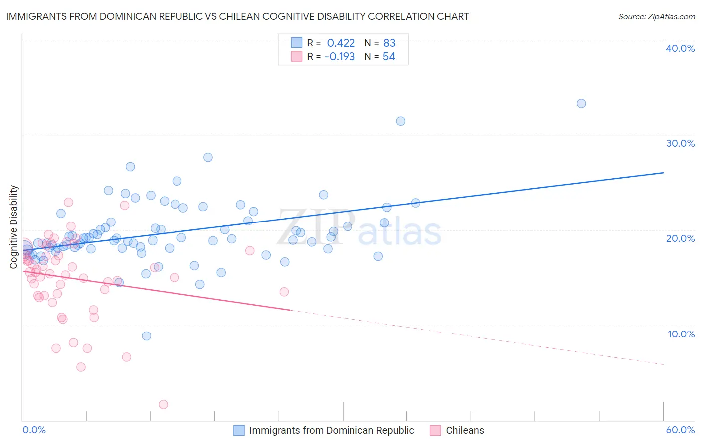 Immigrants from Dominican Republic vs Chilean Cognitive Disability