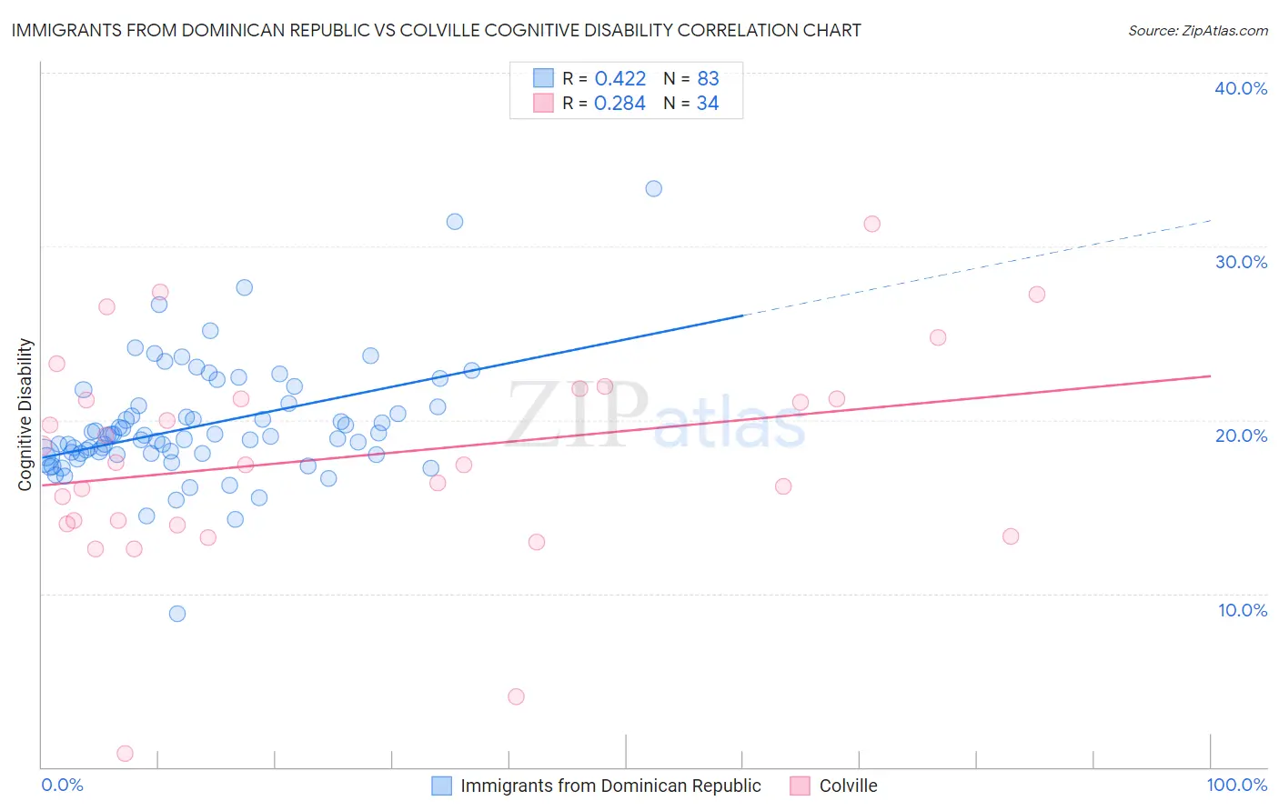 Immigrants from Dominican Republic vs Colville Cognitive Disability