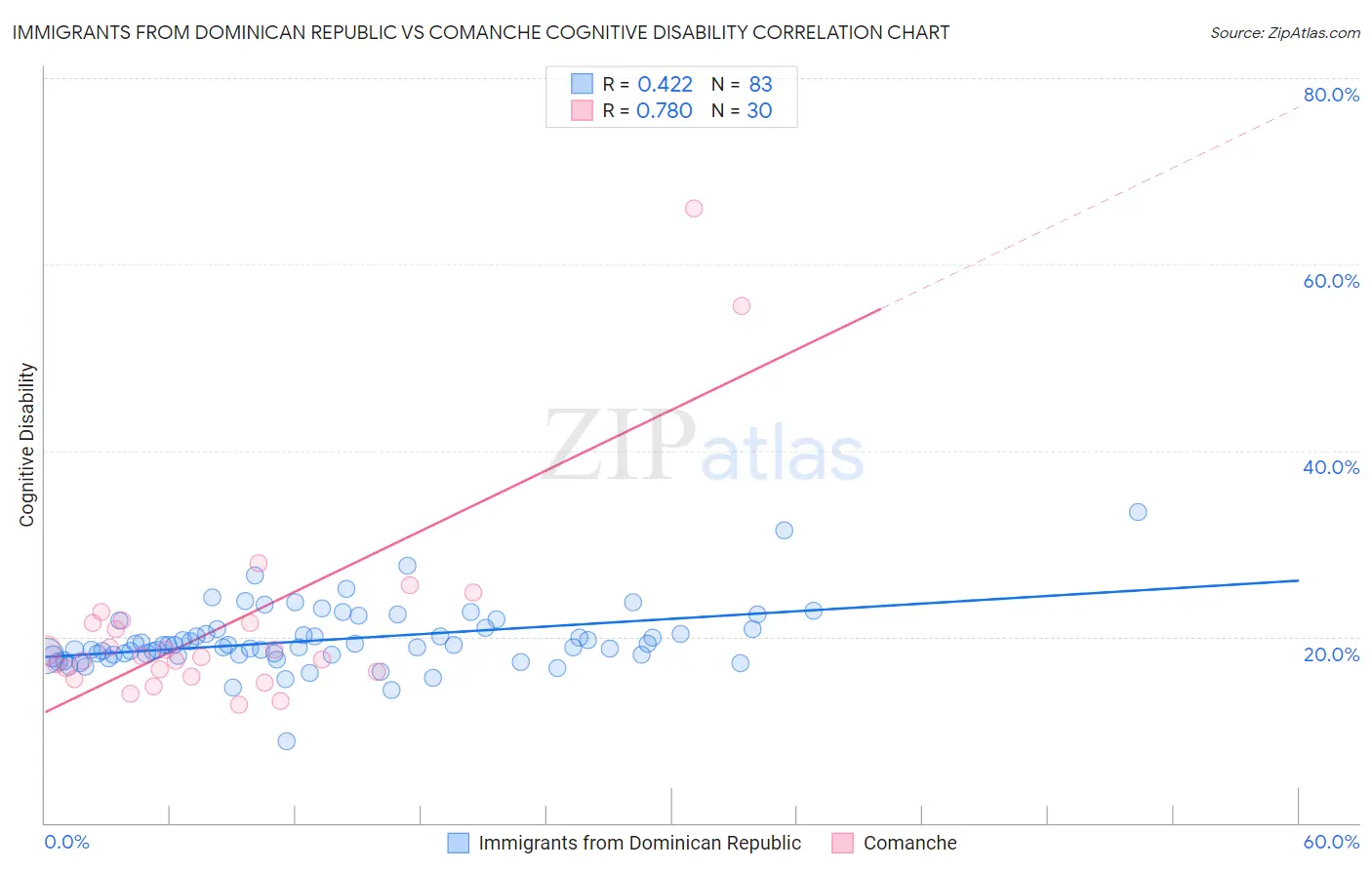 Immigrants from Dominican Republic vs Comanche Cognitive Disability