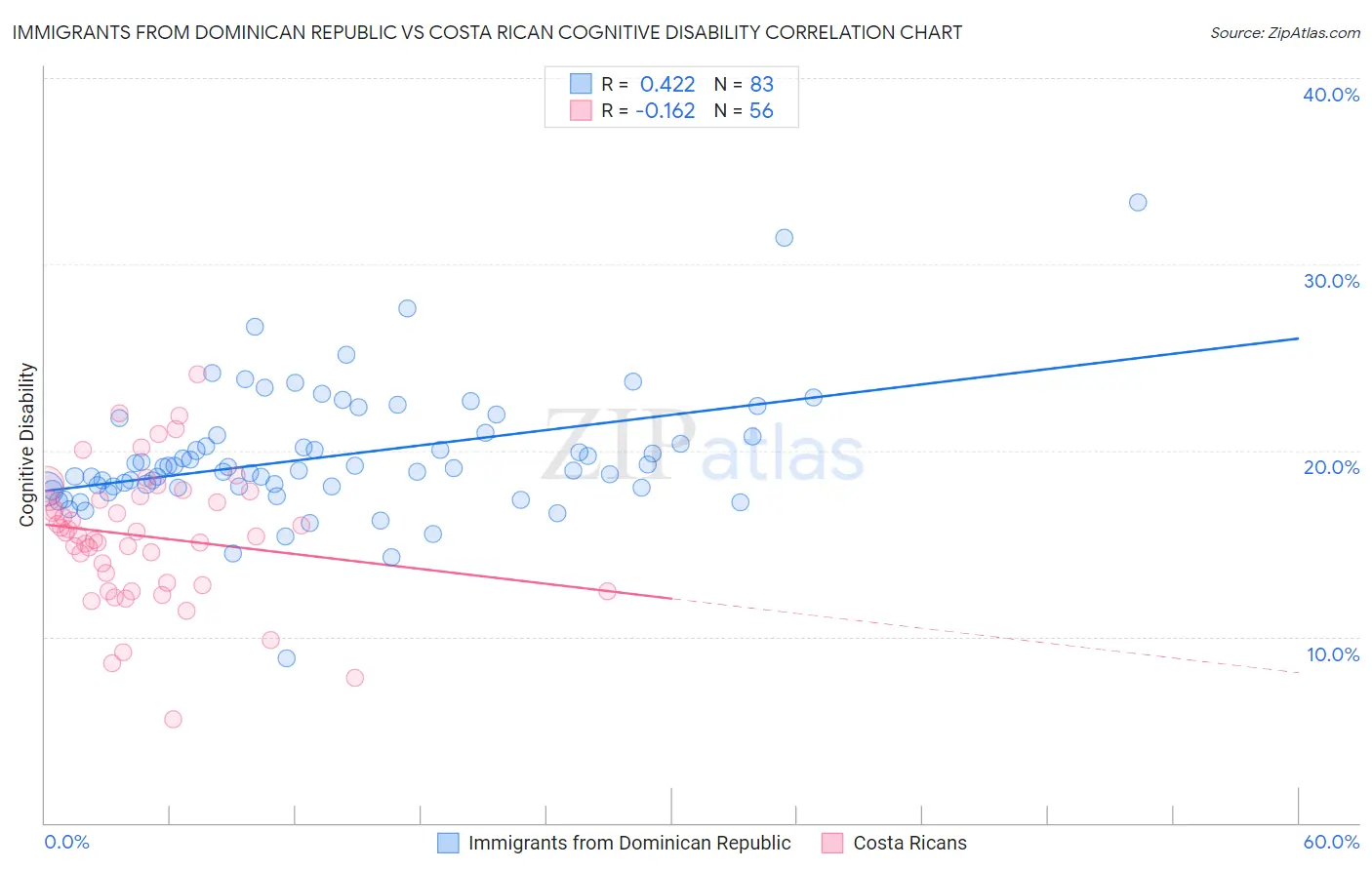 Immigrants from Dominican Republic vs Costa Rican Cognitive Disability