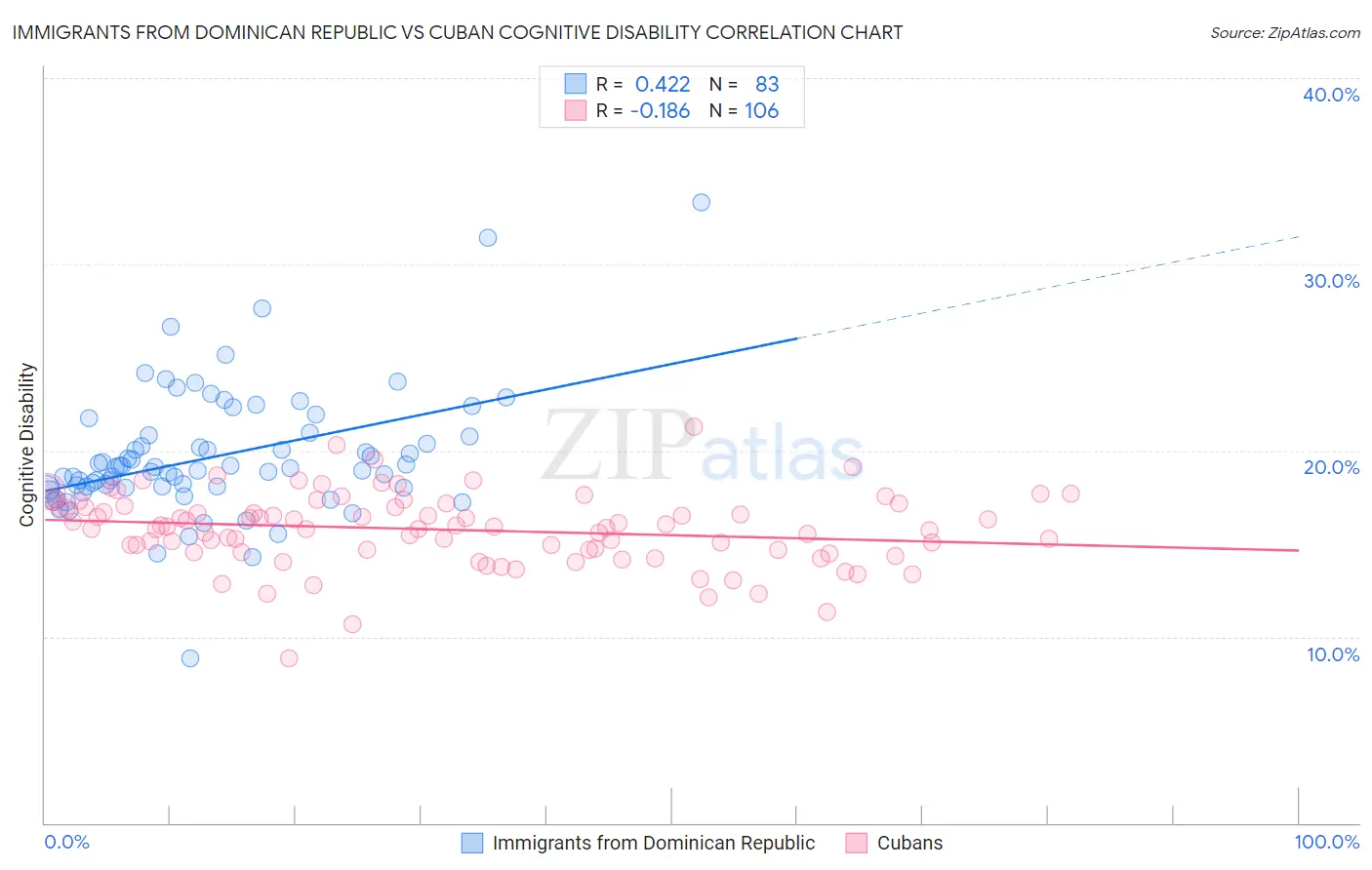 Immigrants from Dominican Republic vs Cuban Cognitive Disability