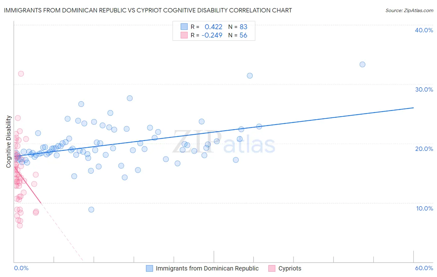 Immigrants from Dominican Republic vs Cypriot Cognitive Disability