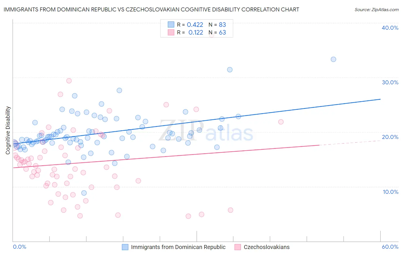 Immigrants from Dominican Republic vs Czechoslovakian Cognitive Disability