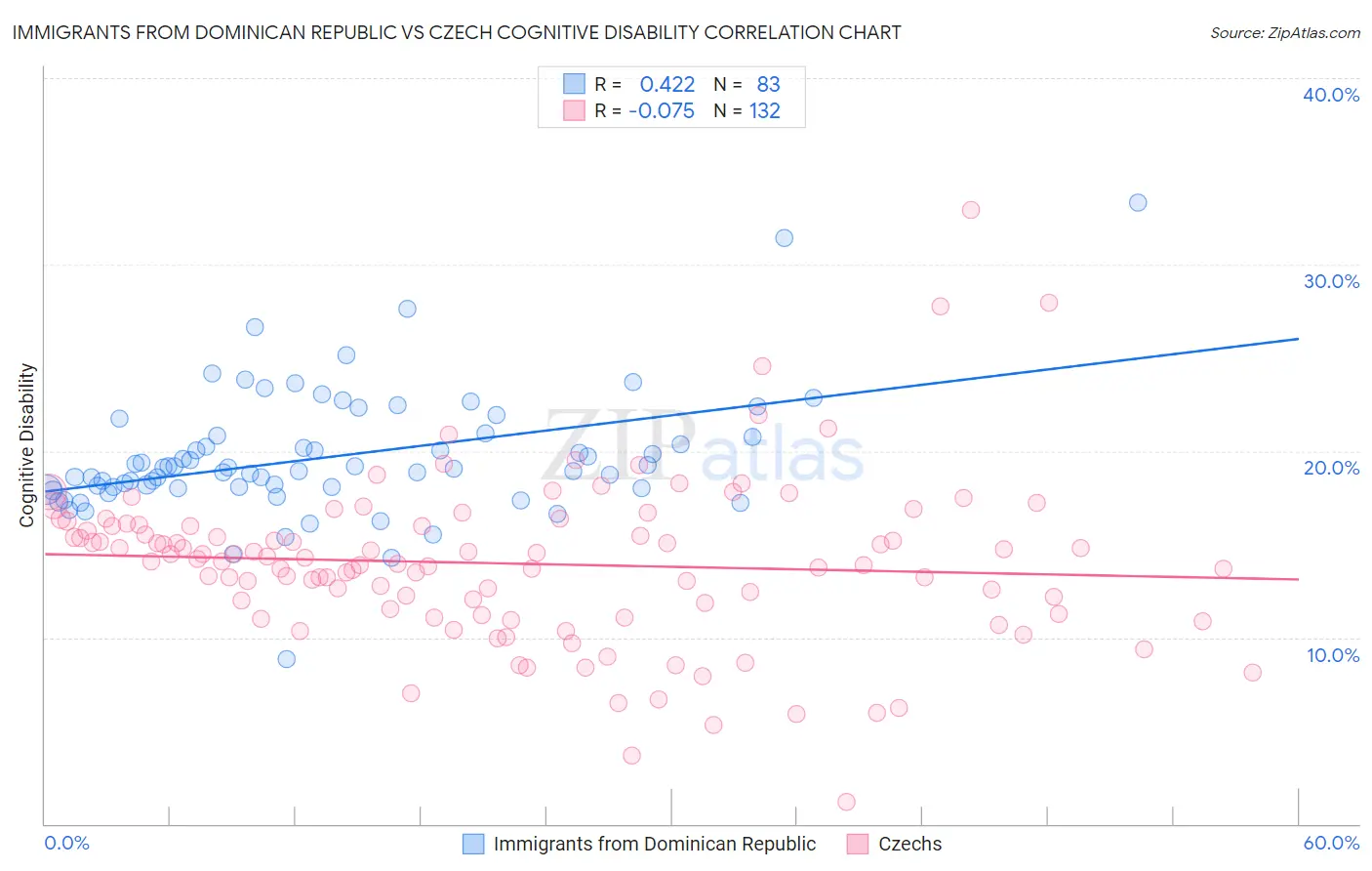 Immigrants from Dominican Republic vs Czech Cognitive Disability