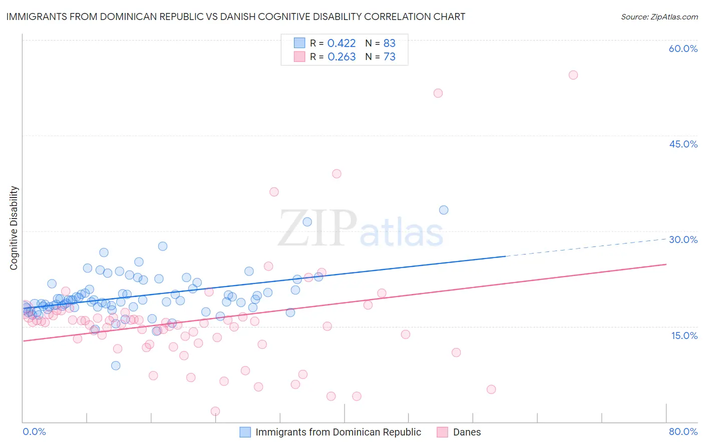 Immigrants from Dominican Republic vs Danish Cognitive Disability