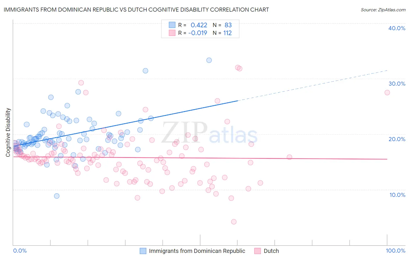 Immigrants from Dominican Republic vs Dutch Cognitive Disability