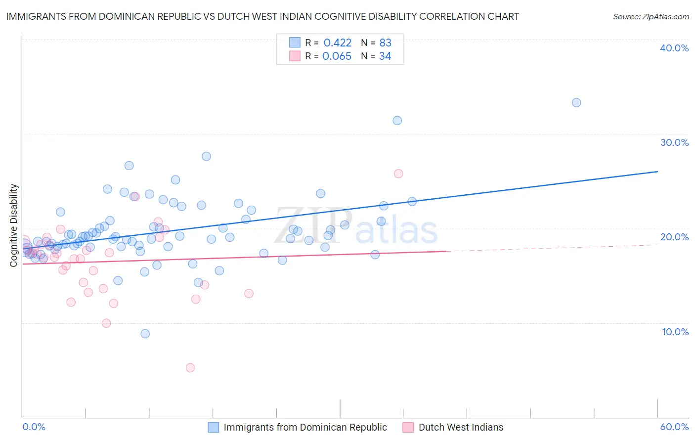 Immigrants from Dominican Republic vs Dutch West Indian Cognitive Disability