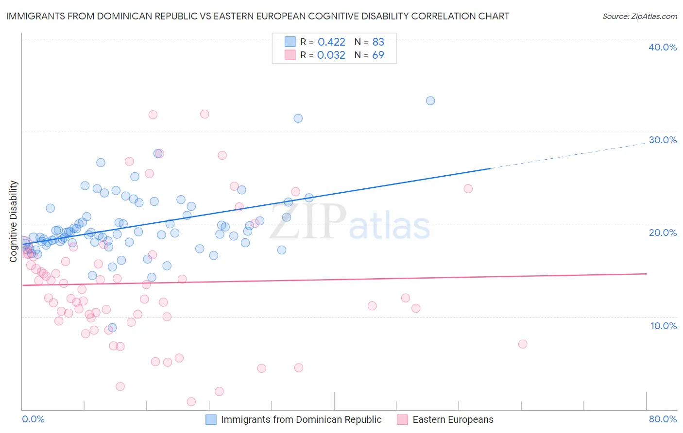 Immigrants from Dominican Republic vs Eastern European Cognitive Disability