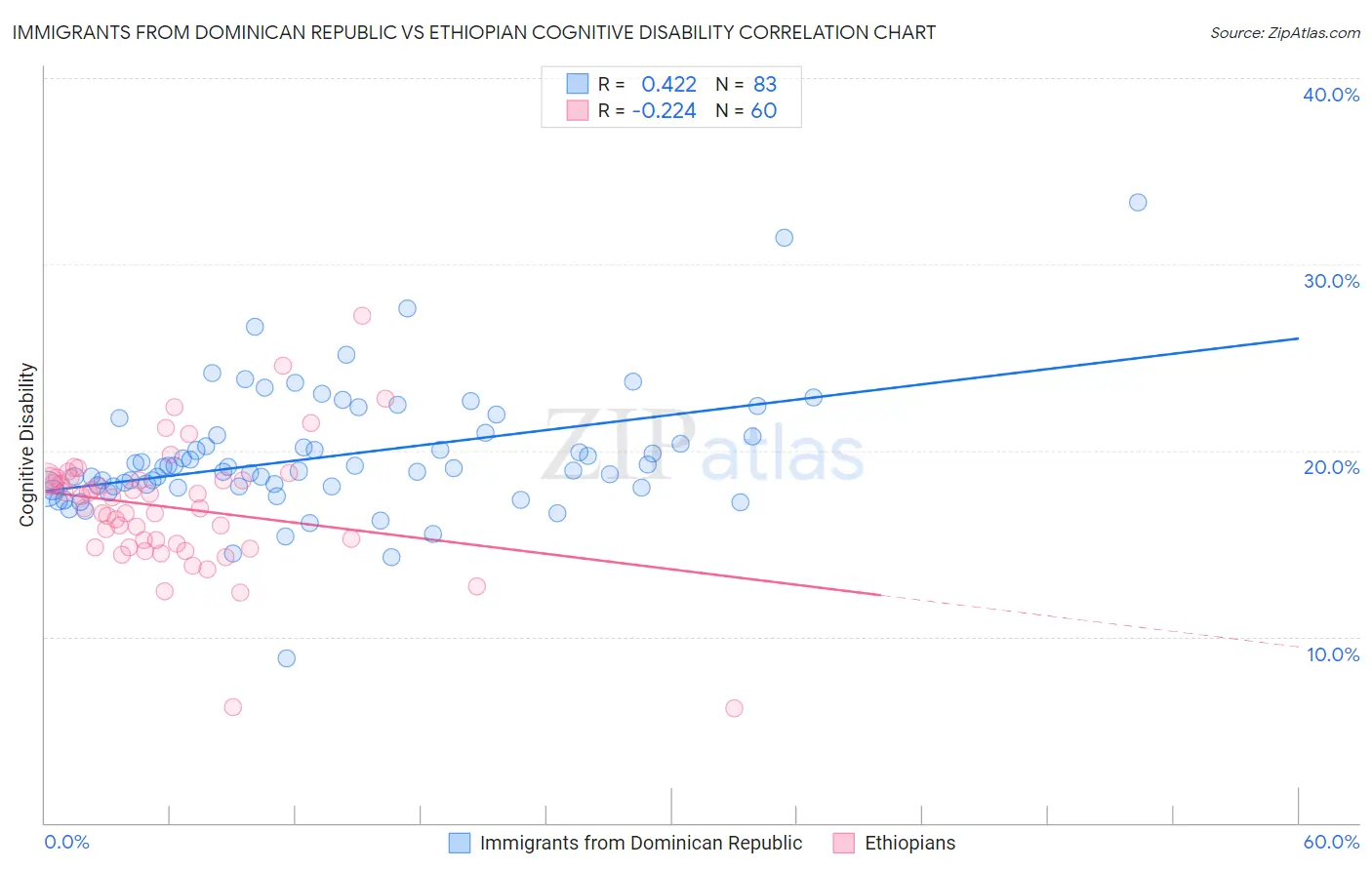 Immigrants from Dominican Republic vs Ethiopian Cognitive Disability