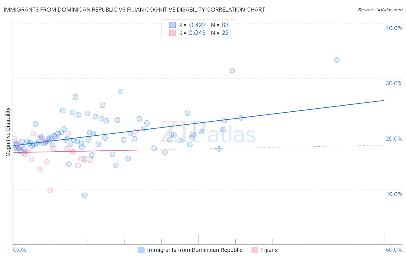 Immigrants from Dominican Republic vs Fijian Cognitive Disability