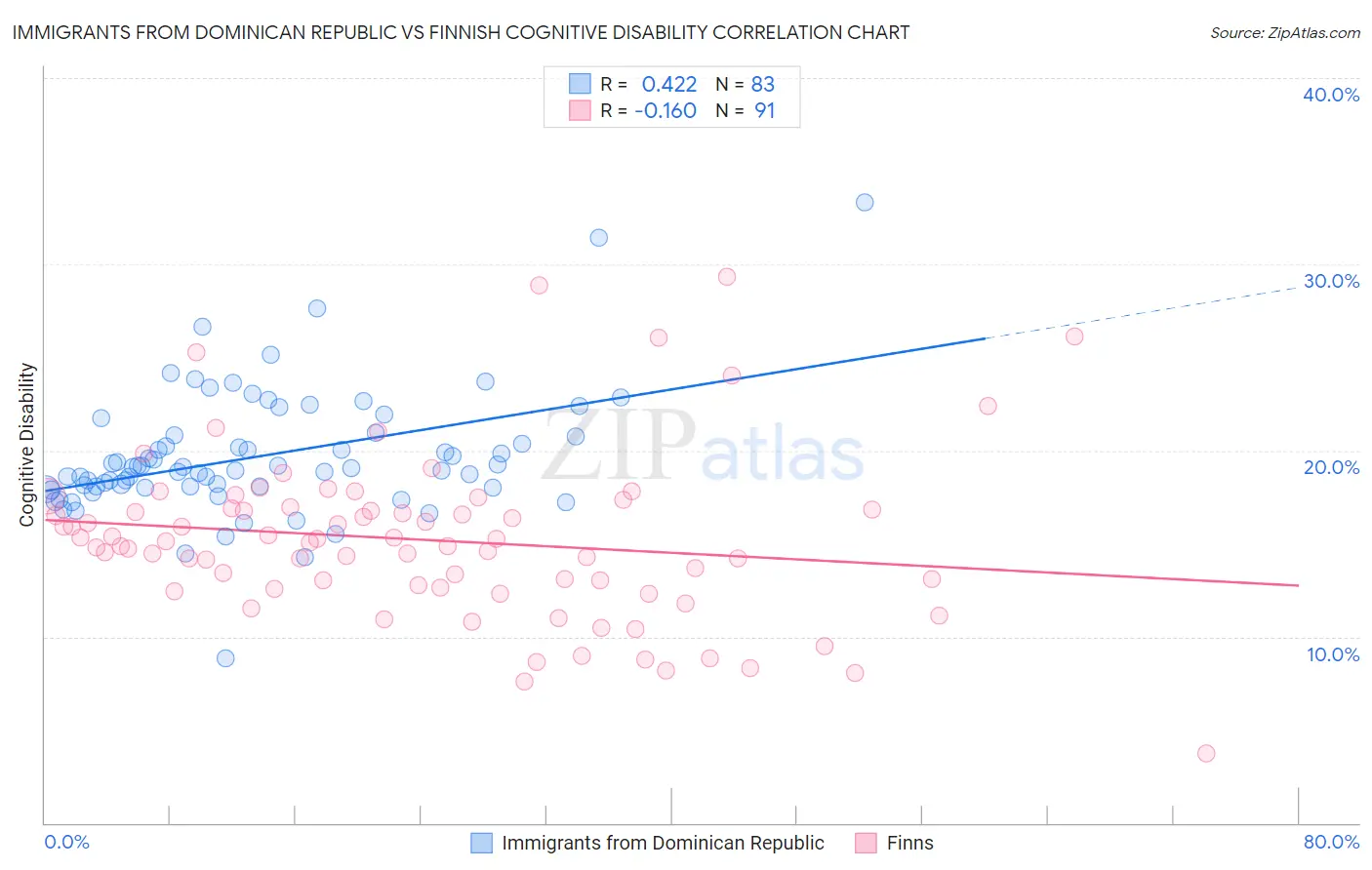 Immigrants from Dominican Republic vs Finnish Cognitive Disability