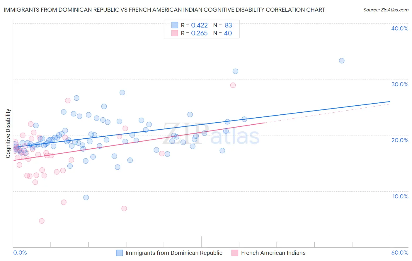 Immigrants from Dominican Republic vs French American Indian Cognitive Disability