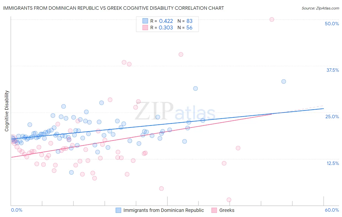 Immigrants from Dominican Republic vs Greek Cognitive Disability