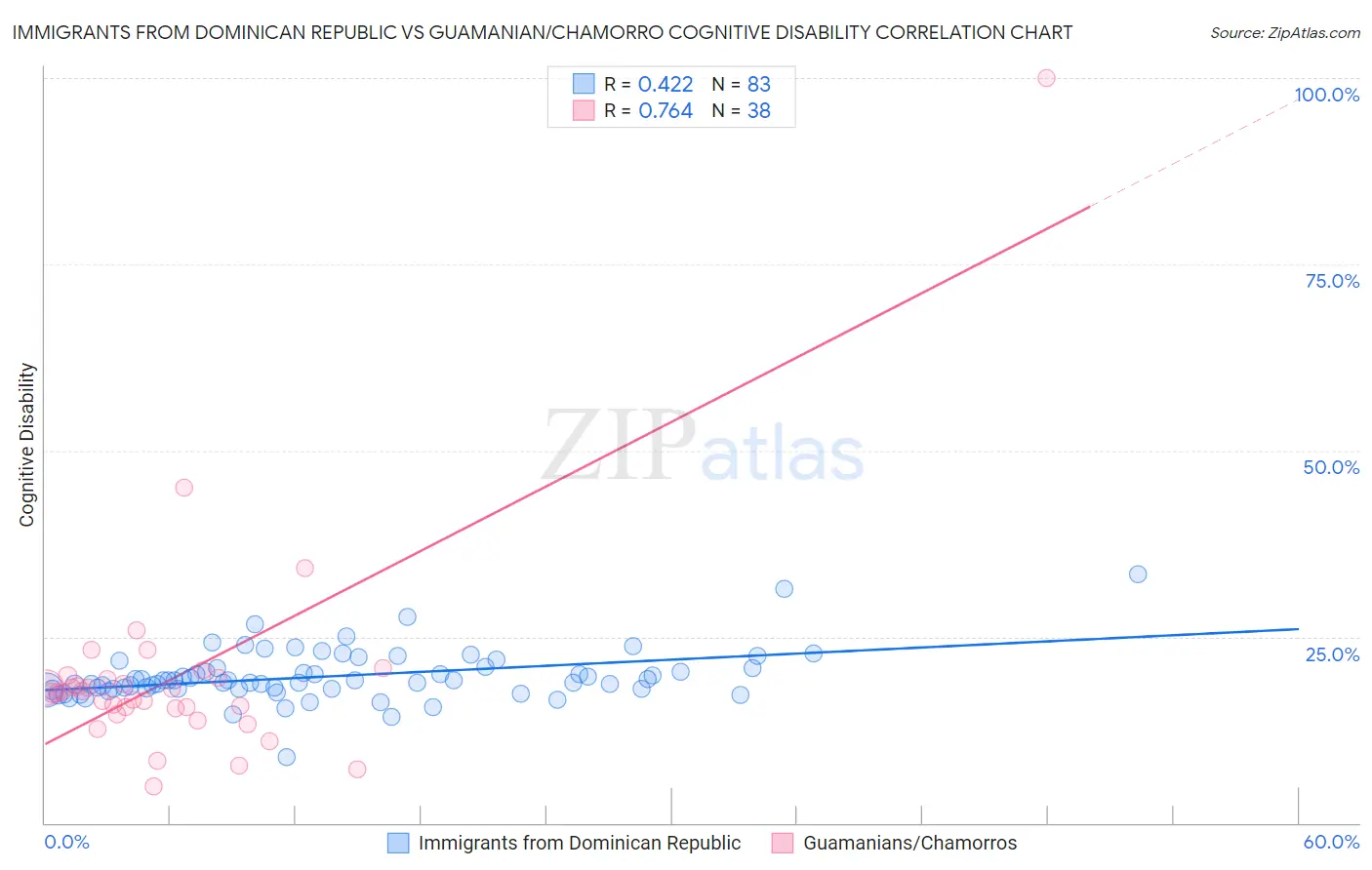 Immigrants from Dominican Republic vs Guamanian/Chamorro Cognitive Disability