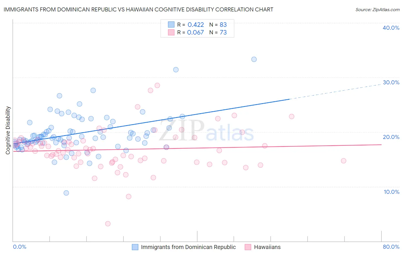 Immigrants from Dominican Republic vs Hawaiian Cognitive Disability